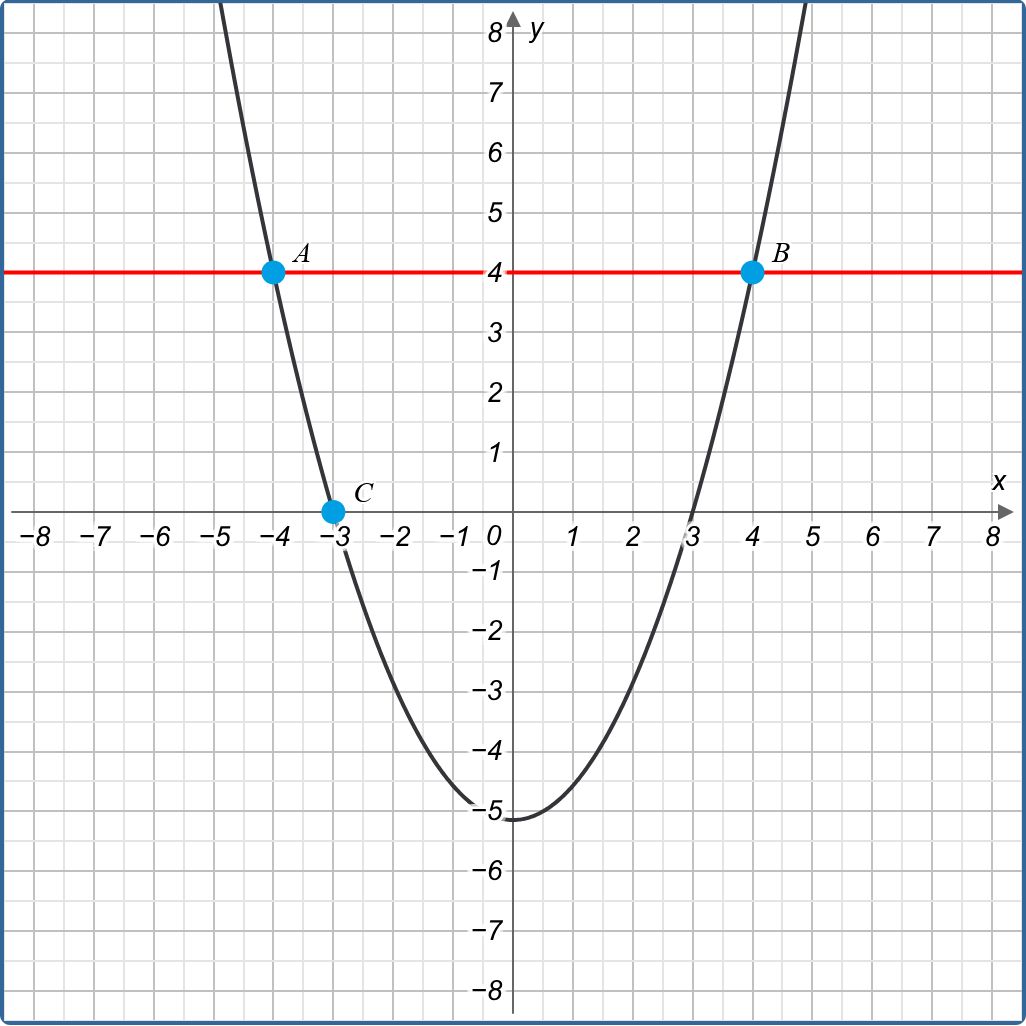 A parabola drawn with the polynomial tool